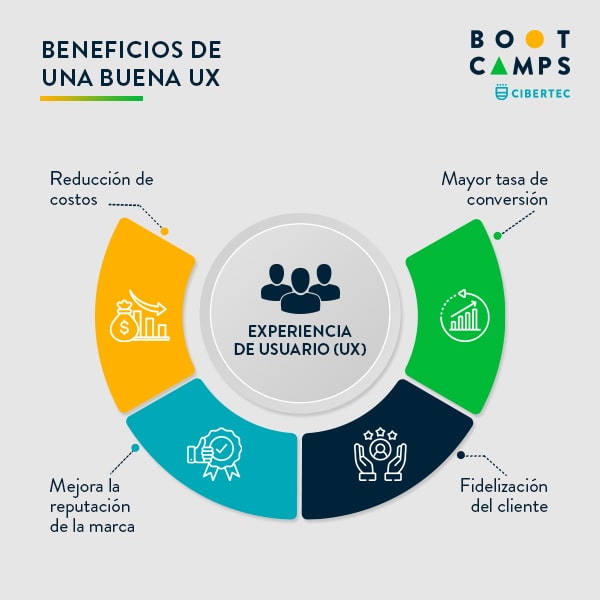 Beneficios de una buena user experience del curso de Diseño UX UI en Bootcamps Cibertec​​​​​​​